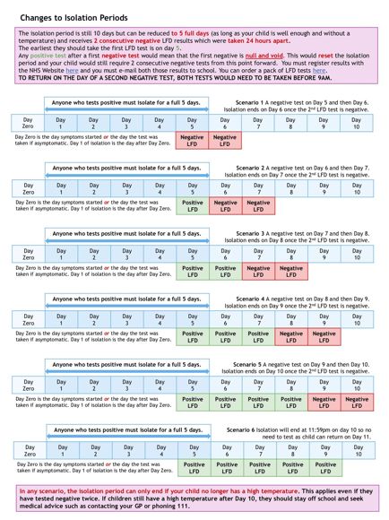 Changes to Coronavirus Isolation Period Flow Chart Jan 2022